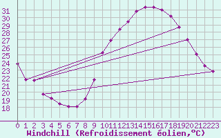Courbe du refroidissement olien pour Crest (26)