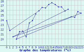 Courbe de tempratures pour Xert / Chert (Esp)