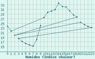 Courbe de l'humidex pour Mirepoix (09)