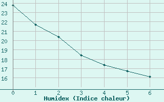 Courbe de l'humidex pour Toronto City