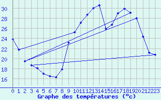 Courbe de tempratures pour Lunas (34)