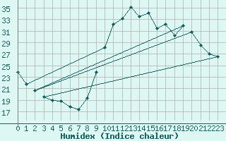 Courbe de l'humidex pour Muret (31)