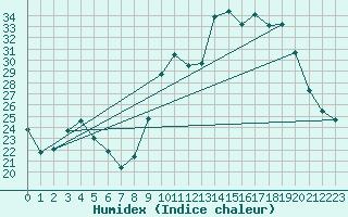 Courbe de l'humidex pour Coulommes-et-Marqueny (08)