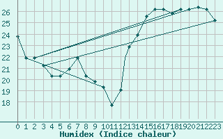 Courbe de l'humidex pour Pisco