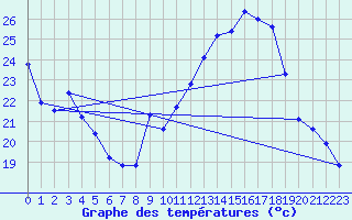 Courbe de tempratures pour Jan (Esp)