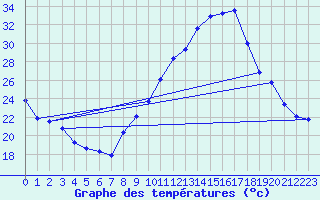 Courbe de tempratures pour Savens (82)