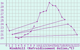 Courbe du refroidissement olien pour Dragasani
