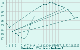 Courbe de l'humidex pour Le Luc - Cannet des Maures (83)