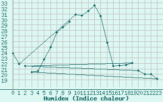 Courbe de l'humidex pour Muehldorf