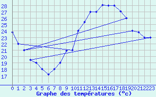 Courbe de tempratures pour Timimoun