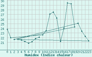 Courbe de l'humidex pour Herhet (Be)