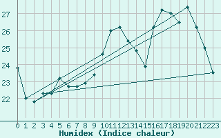 Courbe de l'humidex pour Abbeville (80)