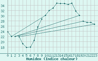 Courbe de l'humidex pour Grazalema