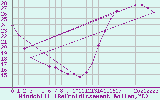 Courbe du refroidissement olien pour Fort Frances Rcs