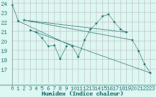 Courbe de l'humidex pour Orschwiller (67)