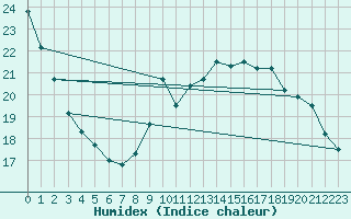 Courbe de l'humidex pour Abbeville (80)