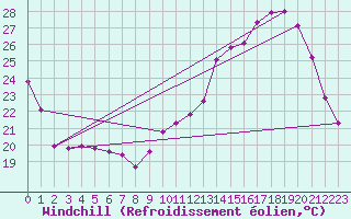 Courbe du refroidissement olien pour Gourdon (46)