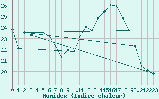 Courbe de l'humidex pour Epinal (88)