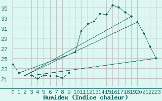 Courbe de l'humidex pour Treize-Vents (85)