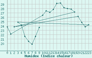 Courbe de l'humidex pour Toulon (83)