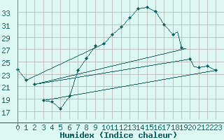 Courbe de l'humidex pour Logrono (Esp)