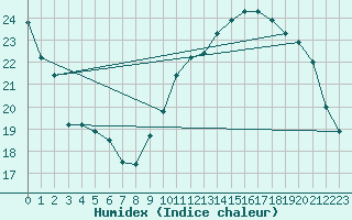 Courbe de l'humidex pour Le Mesnil-Esnard (76)