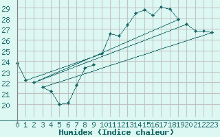 Courbe de l'humidex pour Dunkerque (59)