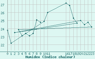 Courbe de l'humidex pour Catanzaro