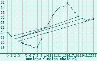 Courbe de l'humidex pour Mirepoix (09)