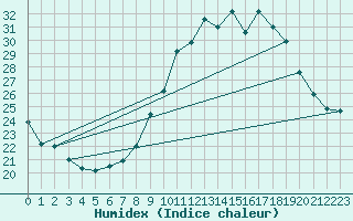 Courbe de l'humidex pour Rmering-ls-Puttelange (57)