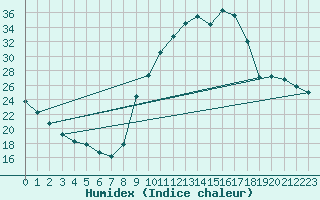 Courbe de l'humidex pour Potes / Torre del Infantado (Esp)