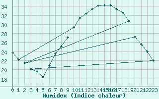 Courbe de l'humidex pour Calamocha