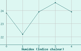 Courbe de l'humidex pour Chongqing