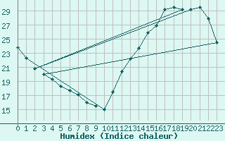 Courbe de l'humidex pour La Baeza (Esp)