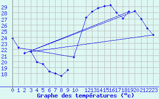 Courbe de tempratures pour Ciudad Real (Esp)