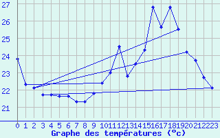 Courbe de tempratures pour Biscarrosse (40)