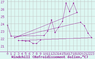 Courbe du refroidissement olien pour Biscarrosse (40)