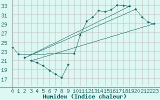 Courbe de l'humidex pour Ciudad Real (Esp)