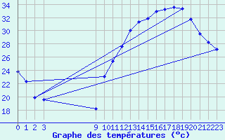 Courbe de tempratures pour Avila - La Colilla (Esp)