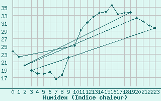 Courbe de l'humidex pour Le Luc - Cannet des Maures (83)