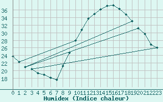 Courbe de l'humidex pour Bergerac (24)