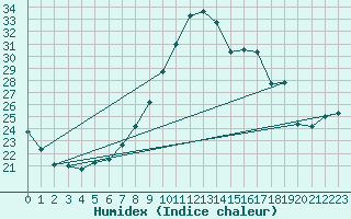 Courbe de l'humidex pour Talavera de la Reina