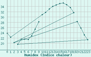 Courbe de l'humidex pour Guadalajara