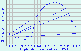 Courbe de tempratures pour Mirabel-aux-Baronnies (26)