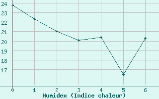 Courbe de l'humidex pour Javea, Ayuntamiento