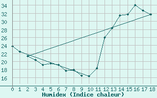 Courbe de l'humidex pour Itapaci