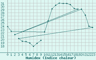 Courbe de l'humidex pour Le Mans (72)