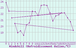 Courbe du refroidissement olien pour Tours (37)