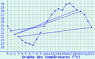 Courbe de tempratures pour Gurande (44)