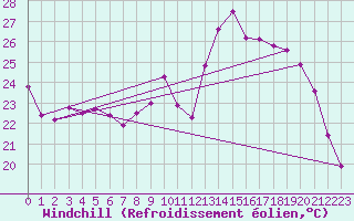 Courbe du refroidissement olien pour Albi (81)